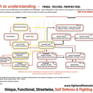 Your guide to study of Martial Arts with Fight and FitnessTraining