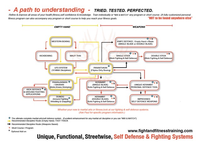 Your guide to study of Martial Arts with Fight and FitnessTraining